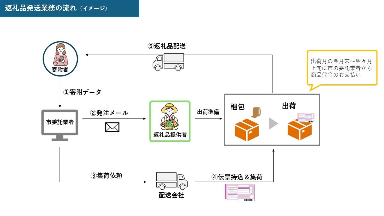 発送業務フロー