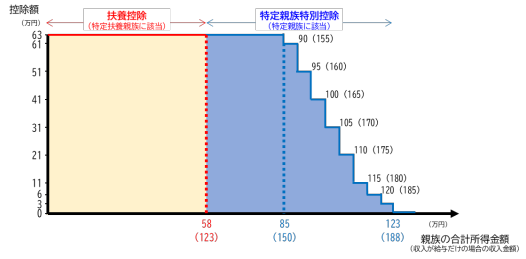 特定親族特別控除のイメージ図
