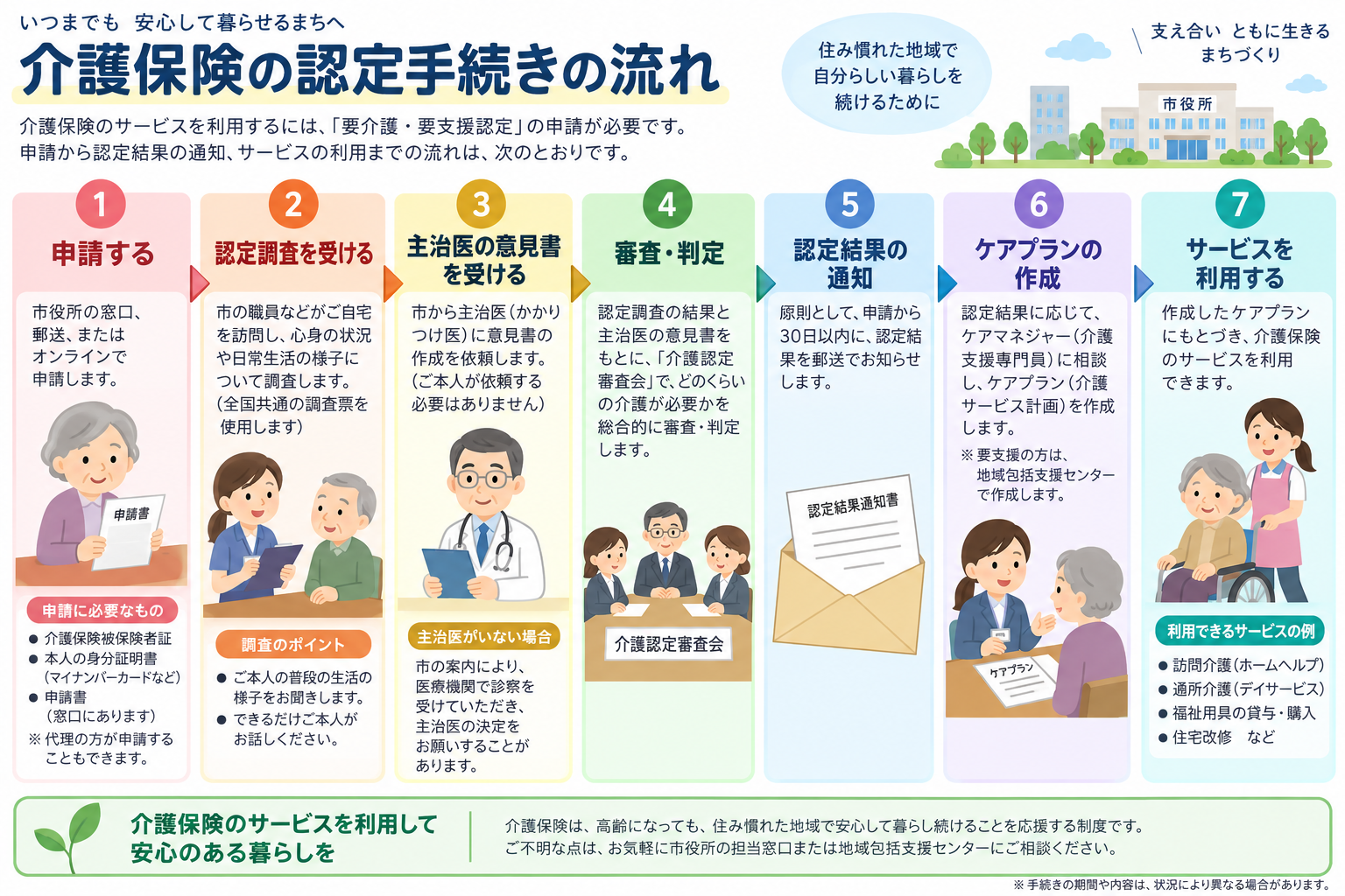 介護認定手続きの流れ