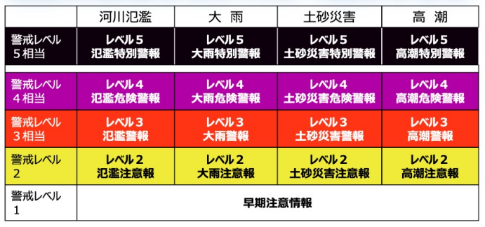新防災気象情報