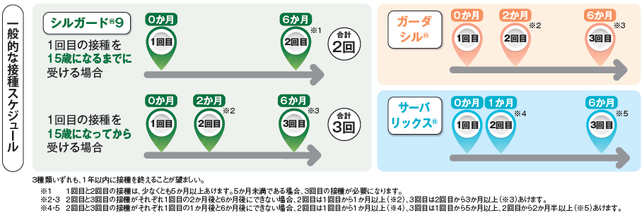 ワクチン種類と接種スケジュール