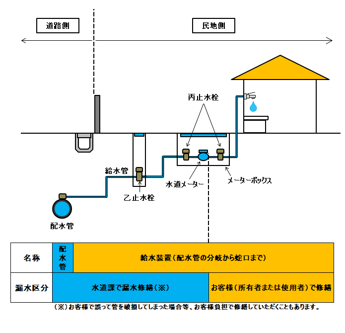 排水管と給水管の配管図、及び管理区分についての説明図