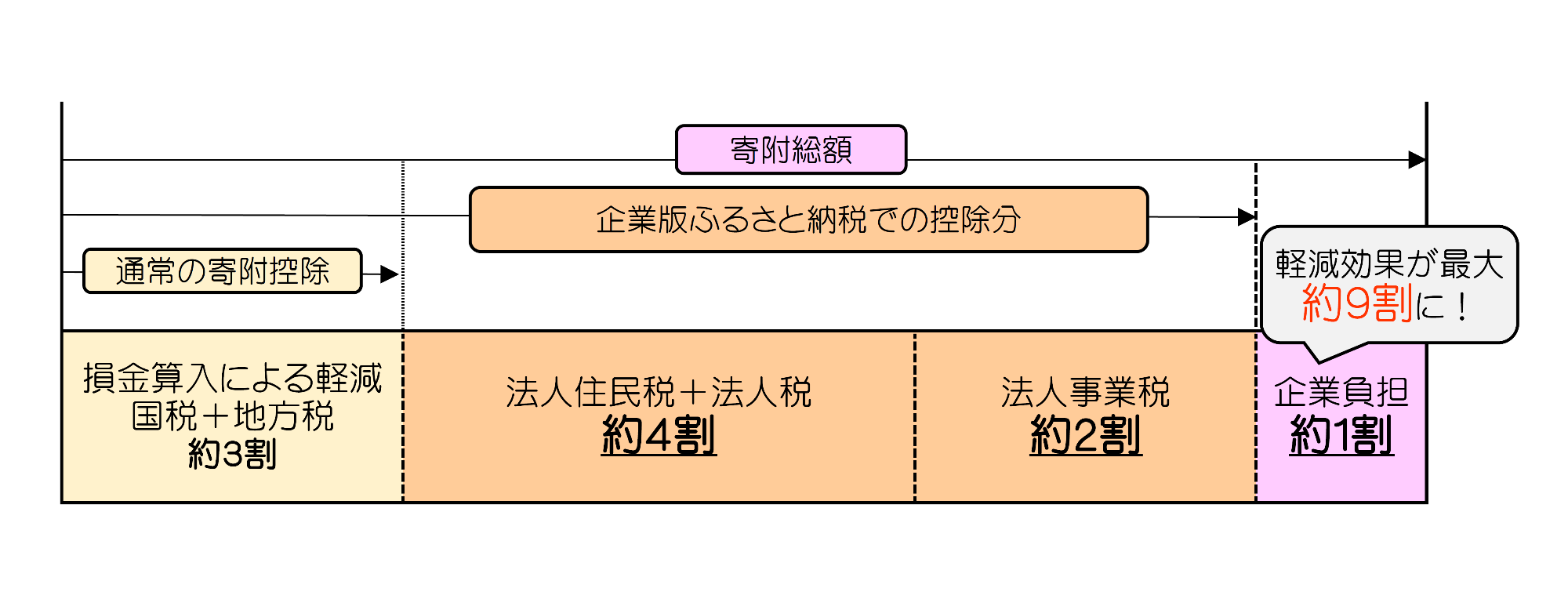 企業からの寄附に対する税目ごとの特例措置