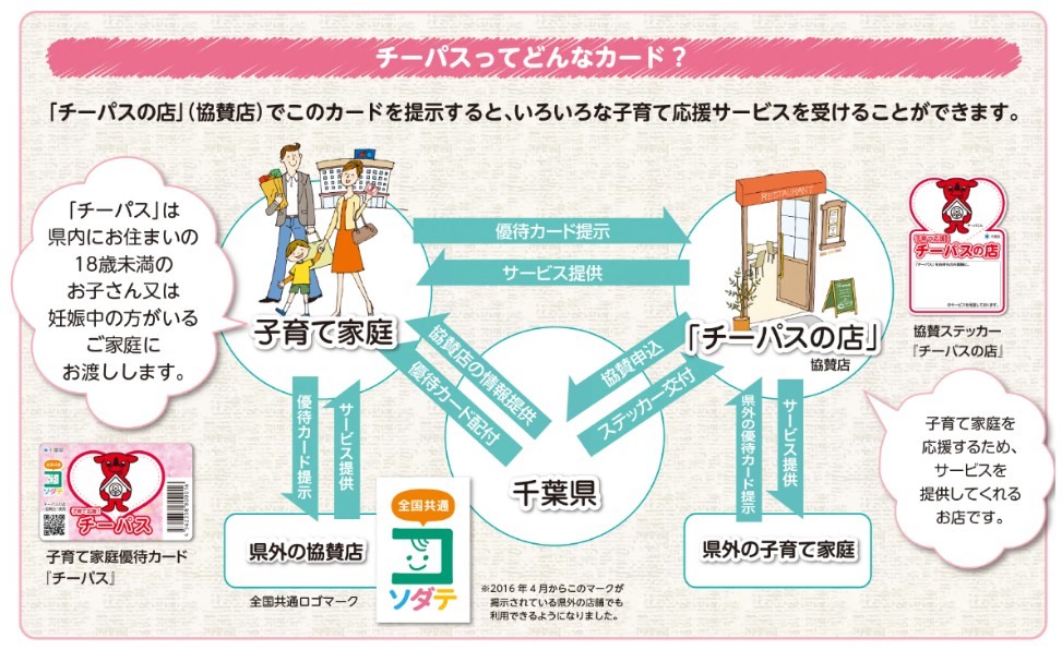 チーパスで受けられるサービスについてのフロー図